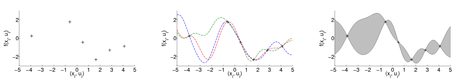 PILCO model uncertainty illustration