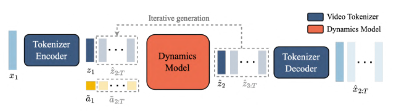 Genie inference pipeline
