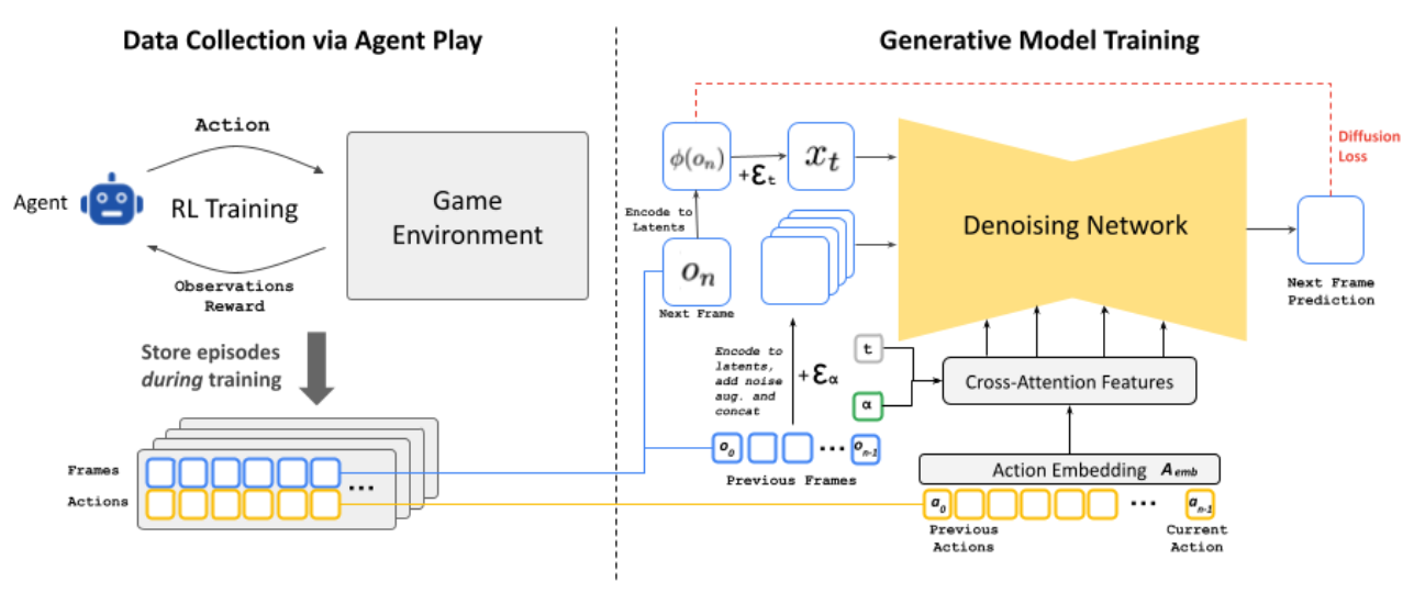GameNGen methodology