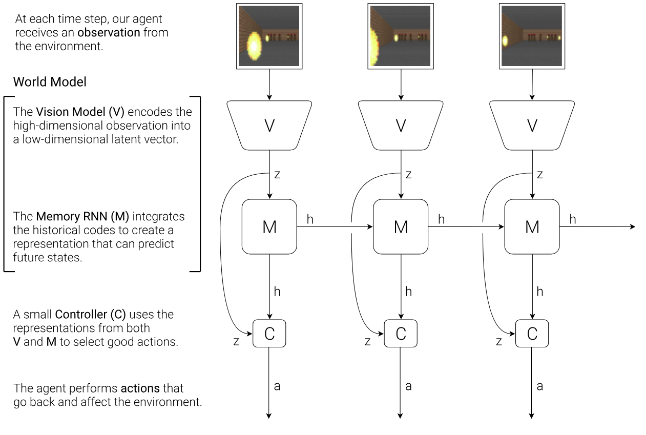 World Models V-M-C architecture